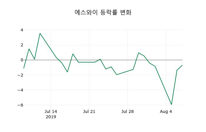 ▲지난 2주간의 등락률 변동정보