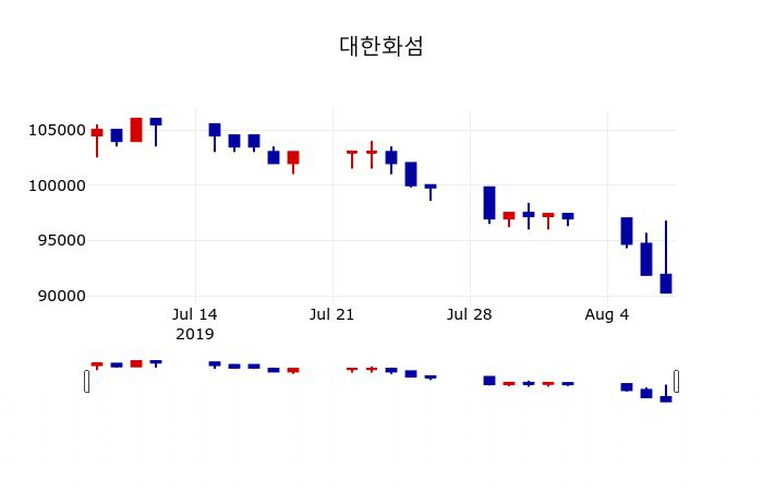 ▲지난 30영업일 동안 대한화섬 주가변동정보