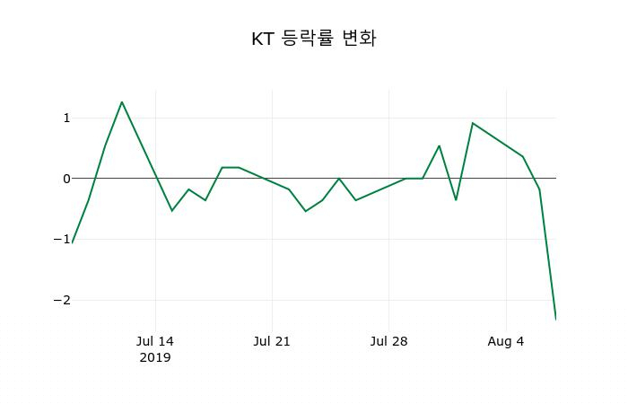 ▲지난 2주간의 등락률 변동정보