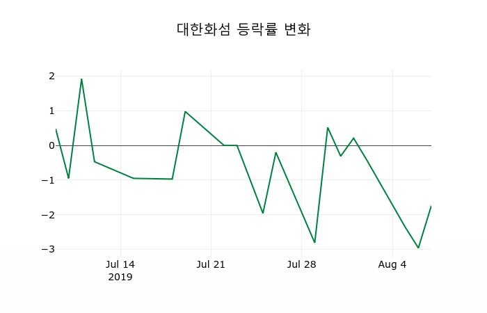 ▲지난 2주간의 등락률 변동정보