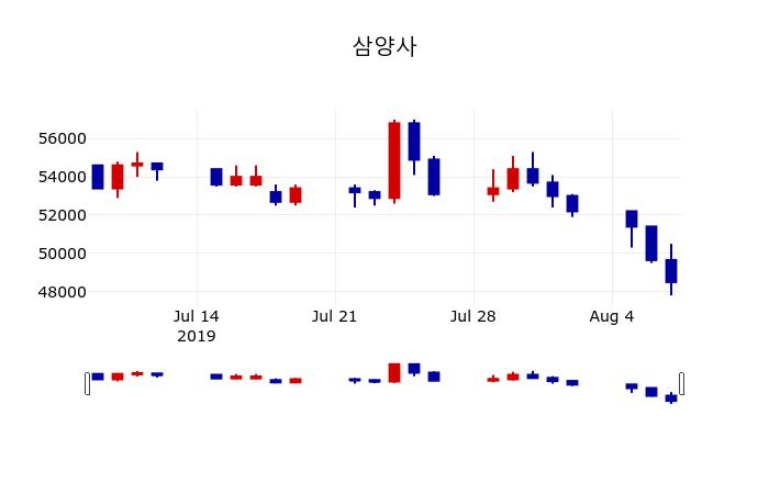 ▲지난 30영업일 동안 삼양사 주가변동정보