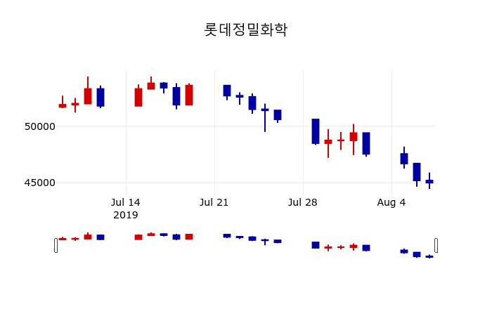 ▲지난 30영업일 동안 롯데정밀화학 주가변동정보