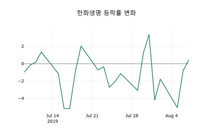 ▲지난 2주간의 등락률 변동정보