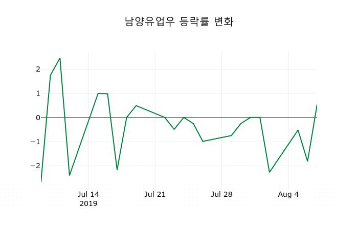 ▲지난 2주간의 등락률 변동정보