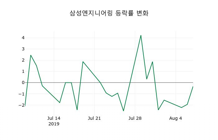 ▲지난 2주간의 등락률 변동정보