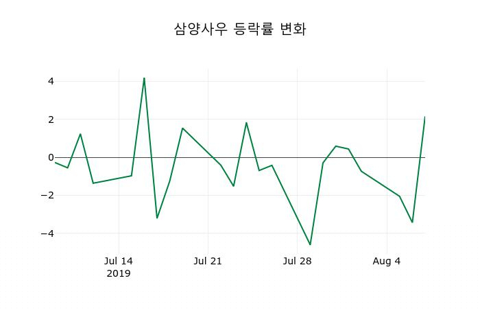 ▲지난 2주간의 등락률 변동정보