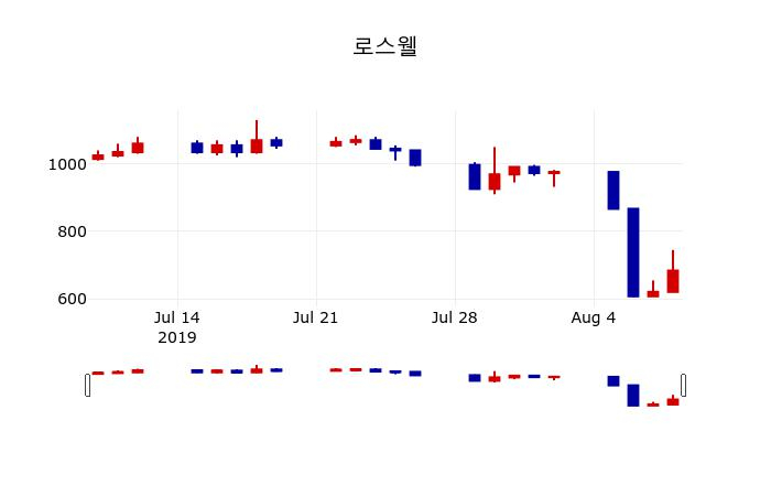 ▲지난 30영업일 동안 로스웰 주가변동정보