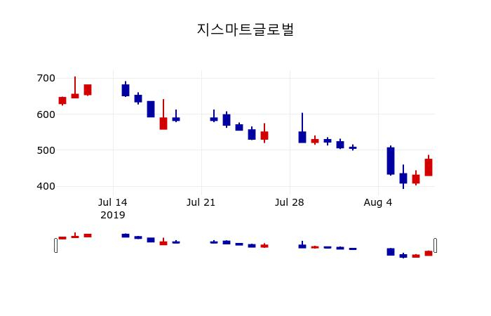 ▲지난 30영업일 동안 지스마트글로벌 주가변동정보