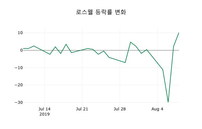 ▲지난 2주간의 등락률 변동정보