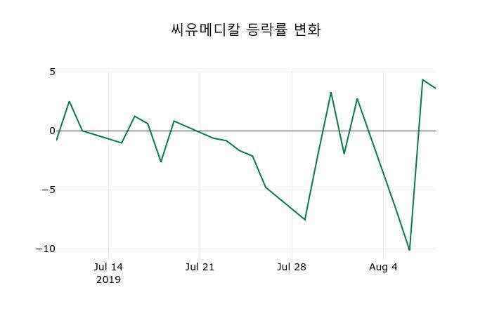 ▲지난 2주간의 등락률 변동정보