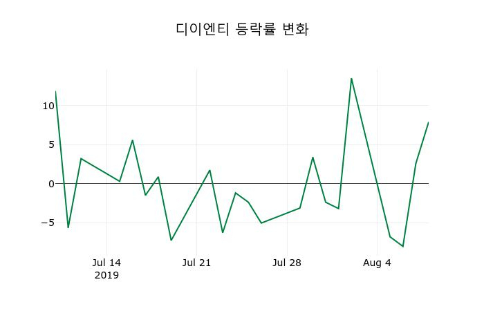▲지난 2주간의 등락률 변동정보