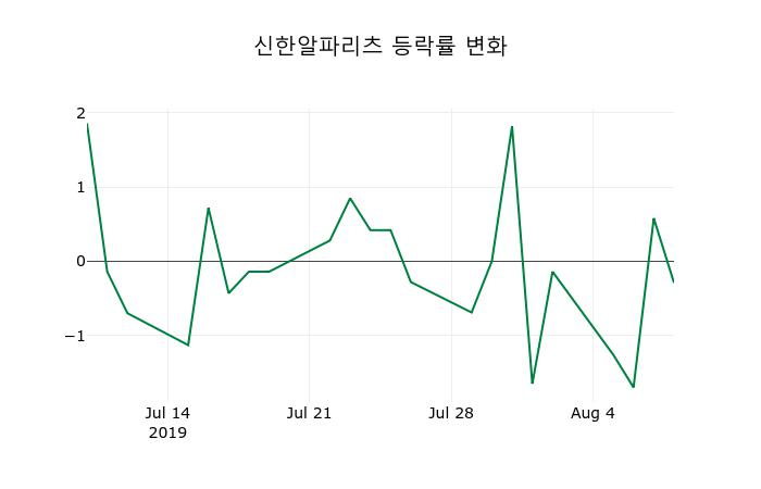 ▲지난 2주간의 등락률 변동정보