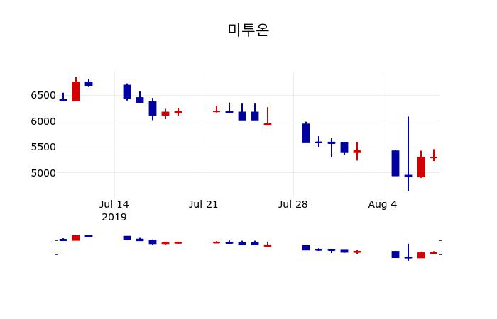 ▲지난 30영업일 동안 미투온 주가변동정보