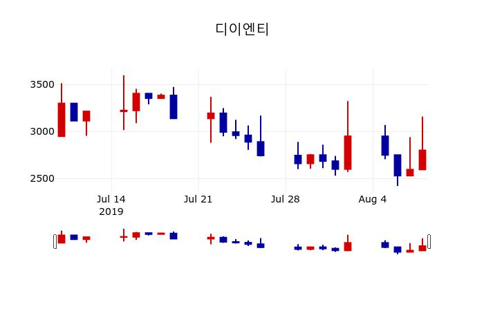 ▲지난 30영업일 동안 디이엔티 주가변동정보