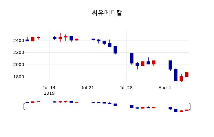 ▲지난 30영업일 동안 씨유메디칼 주가변동정보