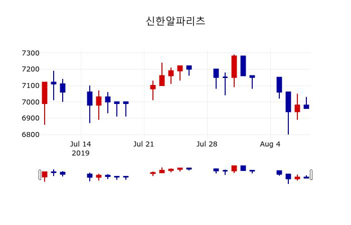 ▲지난 30영업일 동안 신한알파리츠 주가변동정보