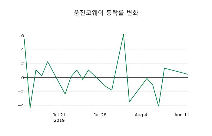 ▲지난 2주간의 등락률 변동정보