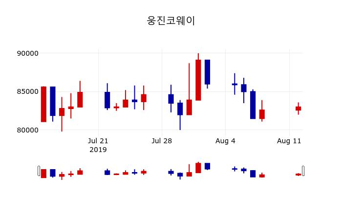 ▲지난 30영업일 동안 웅진코웨이 주가변동정보