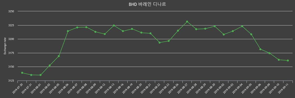 ▲지난 2주간 디나르 환율변화(출처=한국수출입은행)