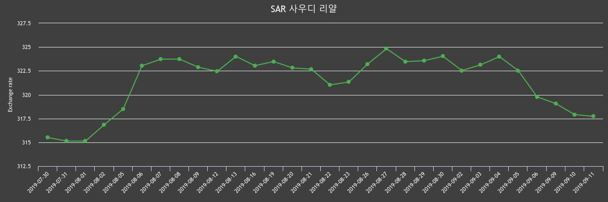 ▲지난 2주간 리얄 환율변화(출처=한국수출입은행)