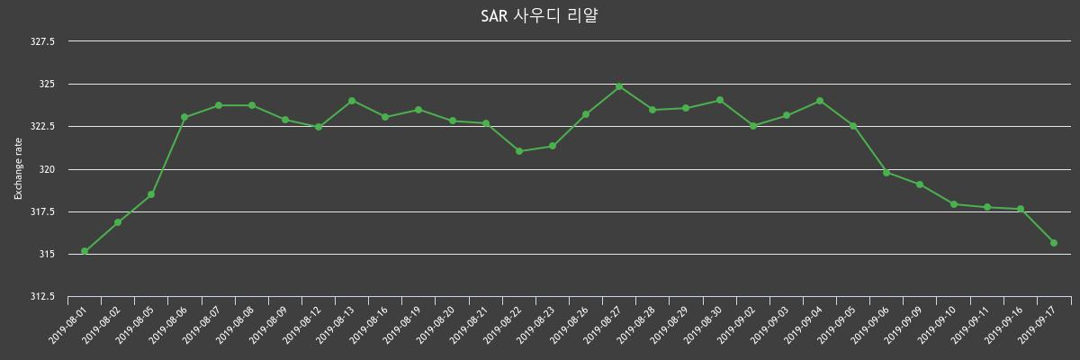 ▲지난 2주간 리얄 환율변화(출처=한국수출입은행)