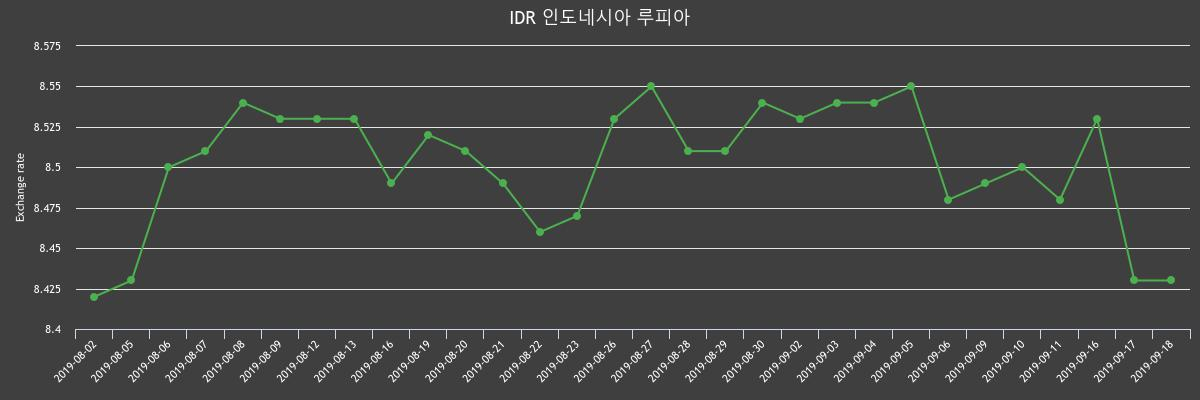 ▲지난 2주간 루피 환율변화(출처=한국수출입은행)