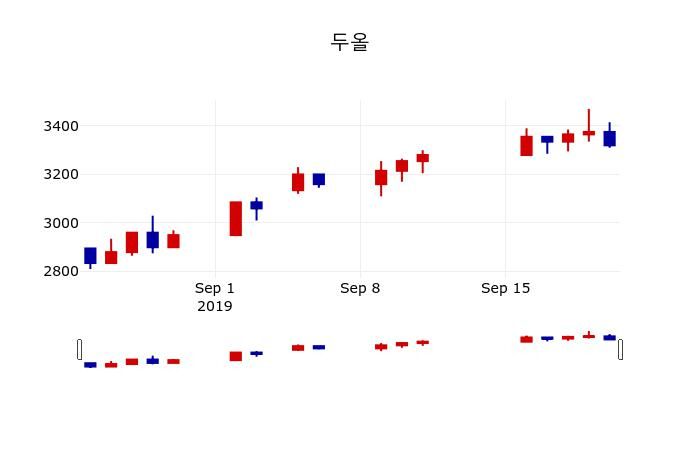 ▲지난 30영업일 동안 두올 주가변동정보