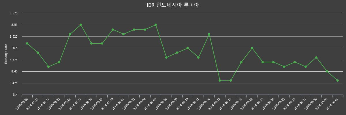 ▲지난 2주간 루피 환율변화(출처=한국수출입은행)