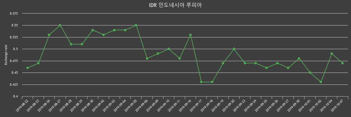 ▲지난 2주간 루피 환율변화(출처=한국수출입은행)