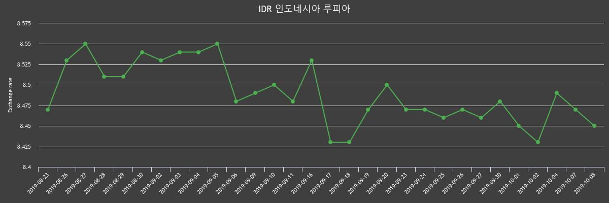 ▲지난 2주간 루피 환율변화(출처=한국수출입은행)