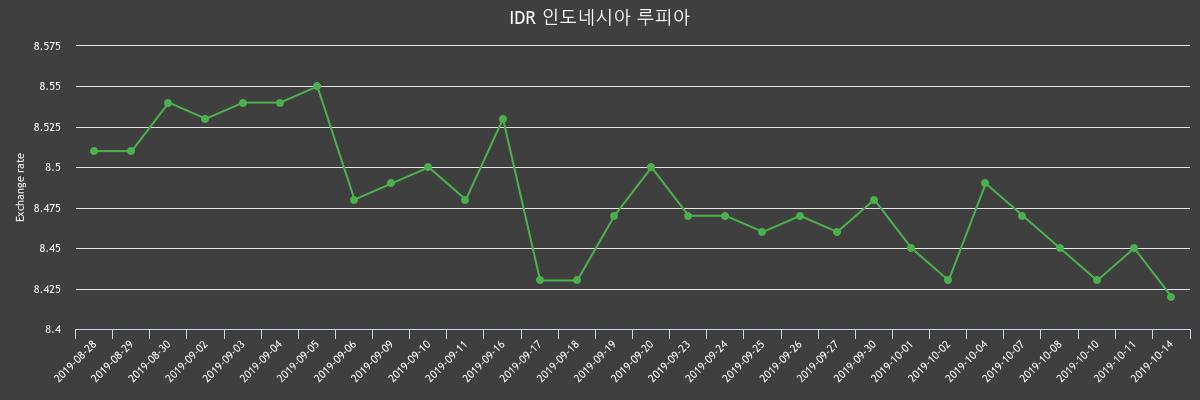 ▲지난 2주간 루피 환율변화(출처=한국수출입은행)