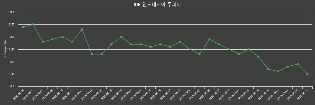 ▲지난 2주간 루피 환율변화(출처=한국수출입은행)