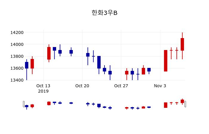 ▲지난 30영업일 동안 한화3우B 주가변동정보