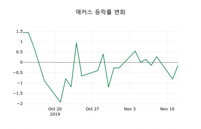 ▲지난 2주간의 등락률 변동정보
