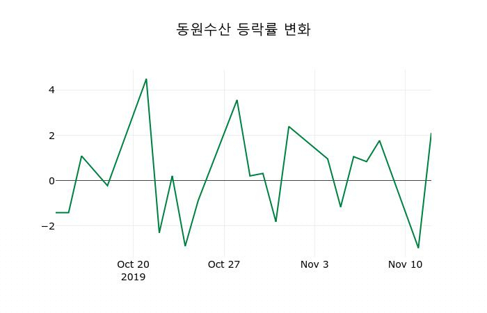 ▲지난 2주간의 등락률 변동정보