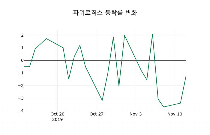 ▲지난 2주간의 등락률 변동정보