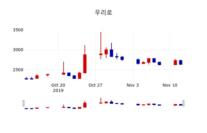 ▲지난 30영업일 동안 우리로 주가변동정보