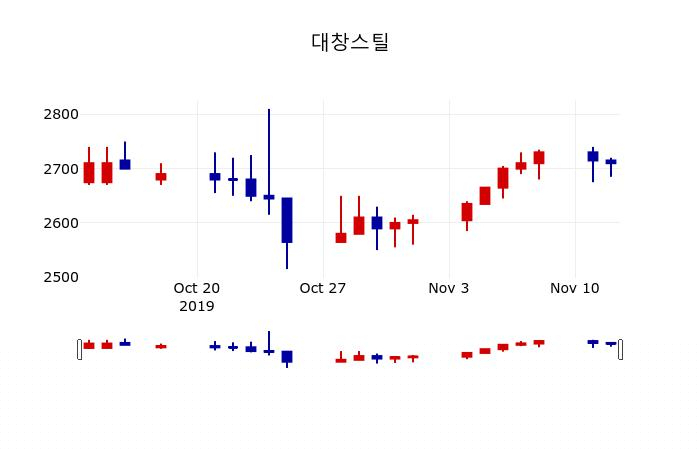▲지난 30영업일 동안 대창스틸 주가변동정보
