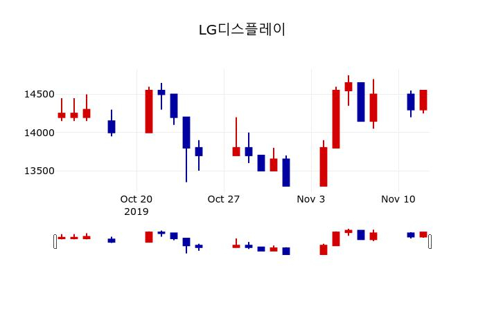 ▲지난 30영업일 동안 LG디스플레이 주가변동정보