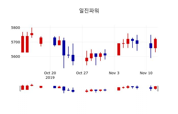 ▲지난 30영업일 동안 일진파워 주가변동정보