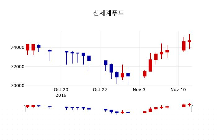 ▲지난 30영업일 동안 신세계푸드 주가변동정보