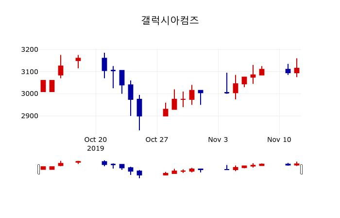 ▲지난 30영업일 동안 갤럭시아컴즈 주가변동정보