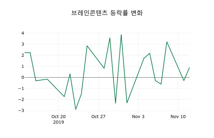 ▲지난 2주간의 등락률 변동정보