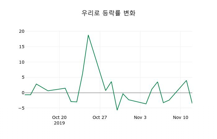 ▲지난 2주간의 등락률 변동정보