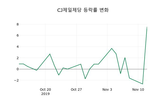 ▲지난 2주간의 등락률 변동정보