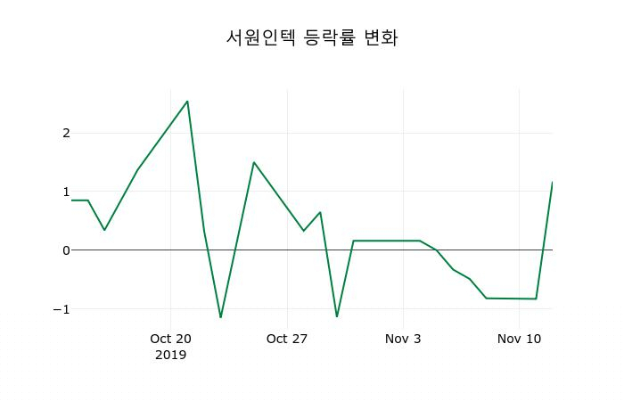 ▲지난 2주간의 등락률 변동정보