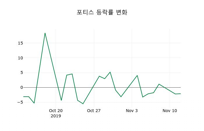 ▲지난 2주간의 등락률 변동정보