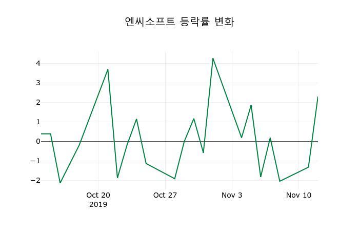 ▲지난 2주간의 등락률 변동정보