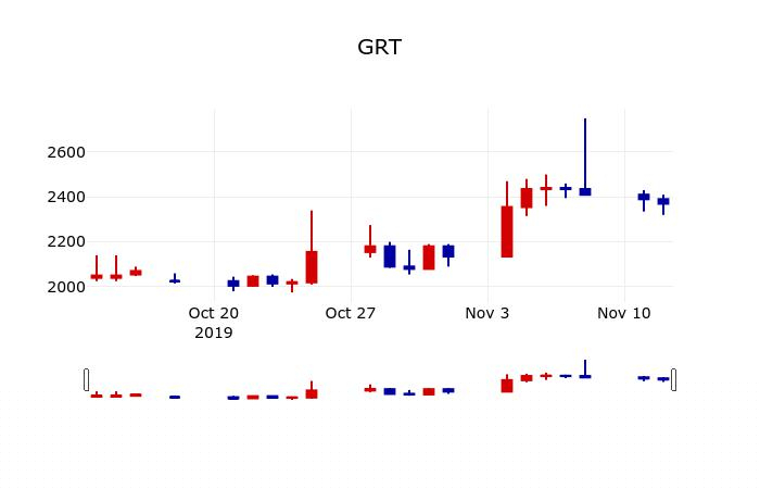 ▲지난 30영업일 동안 GRT 주가변동정보