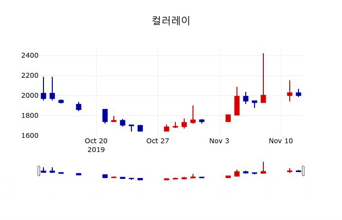 ▲지난 30영업일 동안 컬러레이 주가변동정보